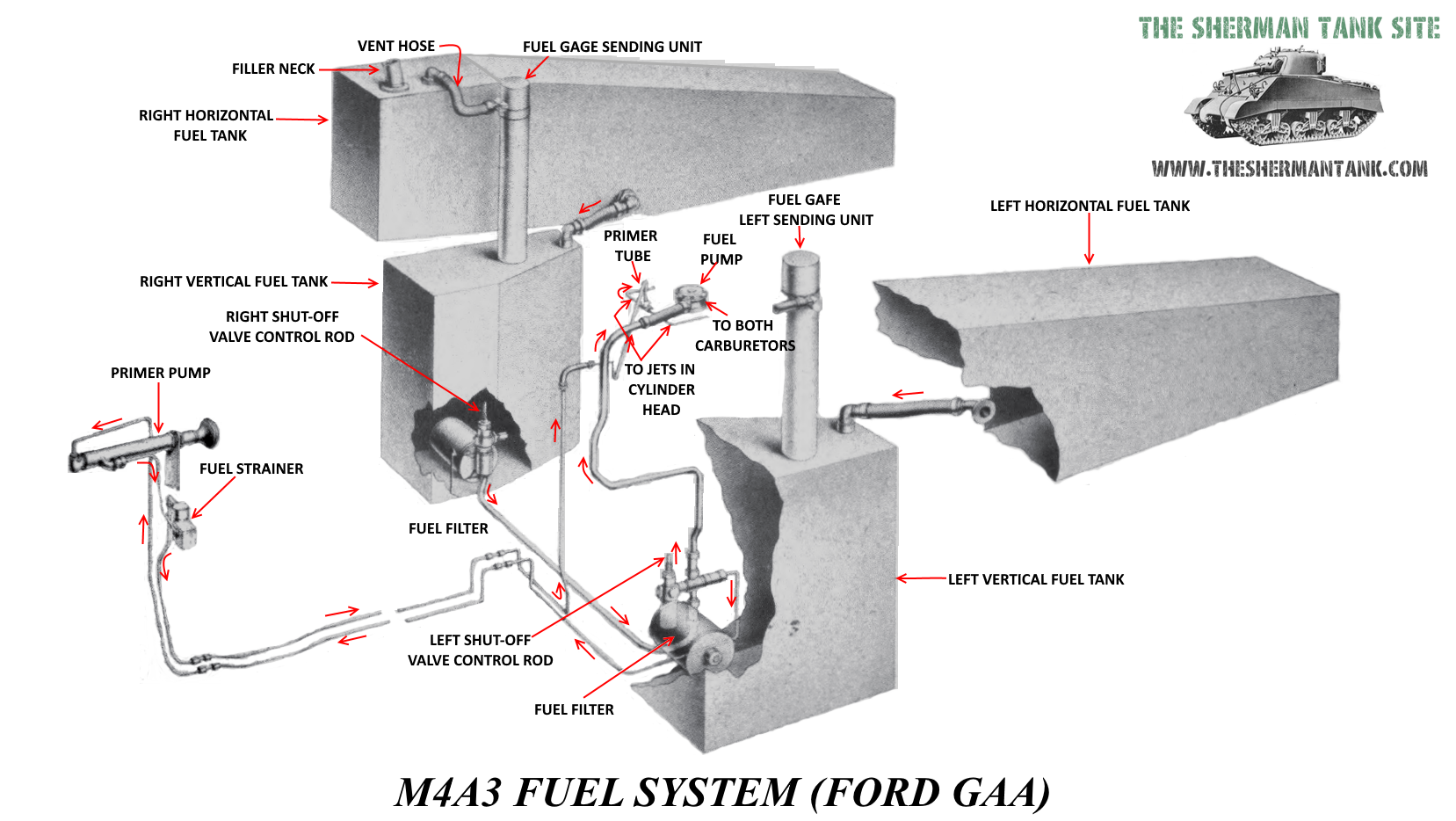 https://www.theshermantank.com/wp-content/uploads/ford-GAA-fuel-system-A3-tanks-improved-FLAT.png